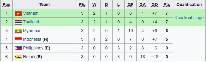 Klasemen sementara grup A Piala AFF U-19 2022 *data diupdate 6 Juli 2022 Pkl 22.00 WIB (c) Ist