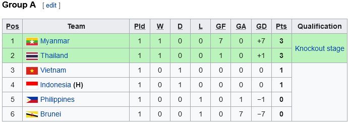 Klasemen Grup A Piala AFF U-19 2022 (c) Wikipedia