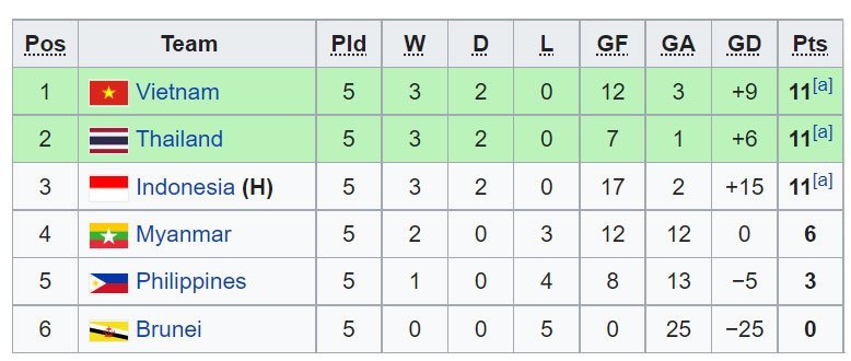 Klasemen akhir Grup B Piala AFF U19 (c) ist