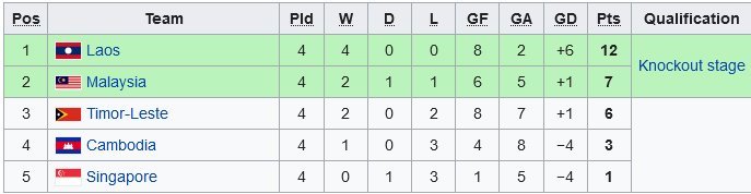 Klasemen Grup B Piala AFF U-19 2022 (c) Wikipedia