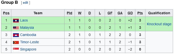 Klasemen Grup B Piala AFF U-19 2022 (c) Wikipedia
