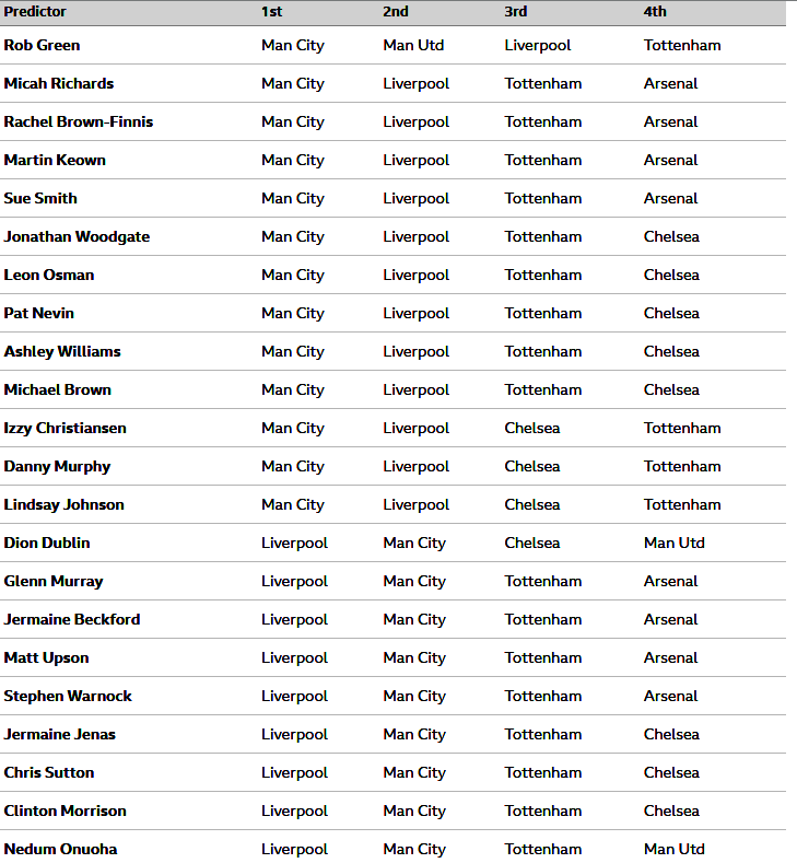 Daftar prediksi empat besar Liga Inggris 2022/23 dari 22 pundit BBC. (c) BBC