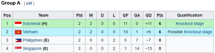 Klasemen Piala AFF U-16 2022 (c) Wikipedia