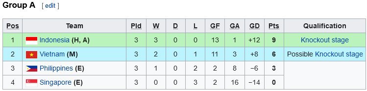 Klasemen Grup A Piala AFF U-16 2022 (c) Wikipedia