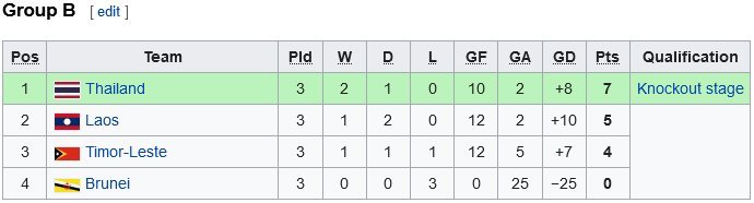 Klasemen Grup B Piala AFF U-16 2022 (c) Wikipedia