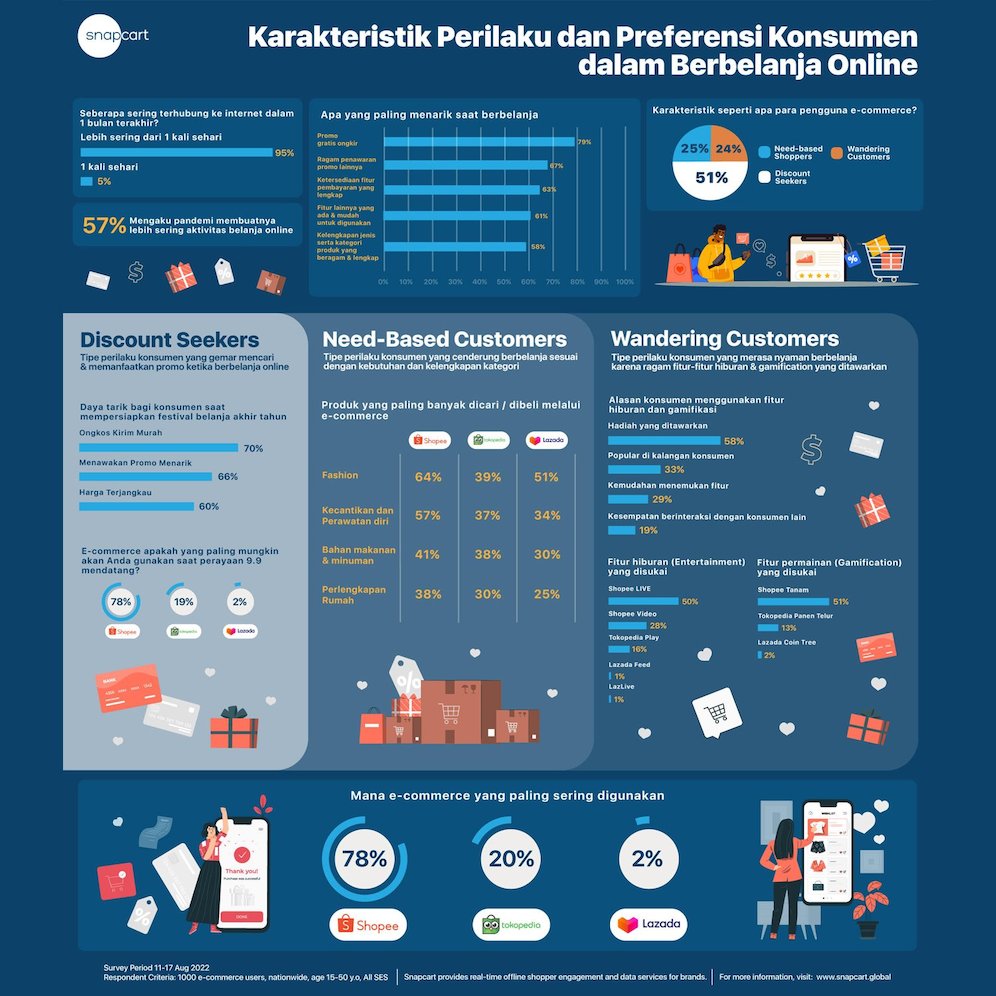Hasil Riset Snapcart terkait Karakteristik Perilaku Konsumen dan Preferensi dalam Berbelanja Online selama tiga bulan terakhir (c) Istimewa