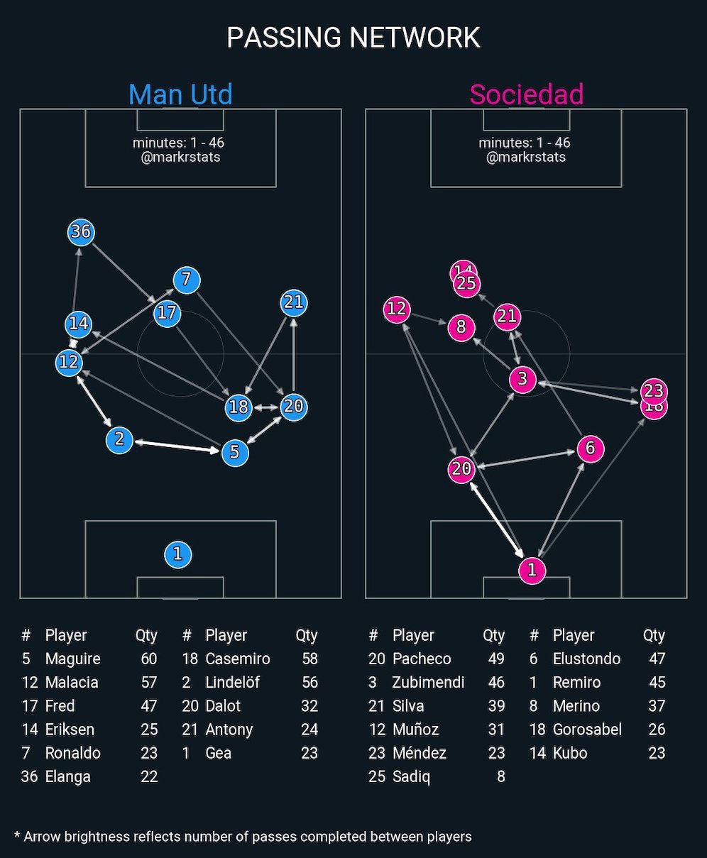 Grafis analisis laga Manchester United vs Real Sociedad di Liga Europa 2022/2023 (c) @markstatsbot