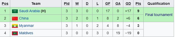 Klasemen Grup A Kualifikasi Piala Asia U-20 2023 (c) Wikipedia