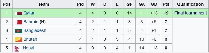 Klasemen Grup B Kualifikasi Piala Asia U-20 2023 (c) Wikipedia