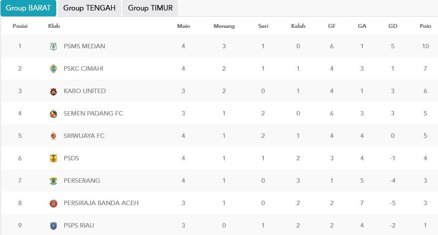 Klasemen Grup Barat Liga 2 2022/2023 (c) PT LIB