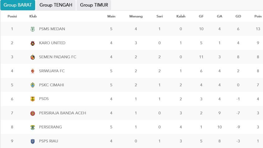 Klasemen Grup Barat Liga 2 2022/2023 (c) PT LIB