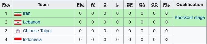 Klasemen Grup C Piala Asia Futsal 2022 (c) Wikipedia