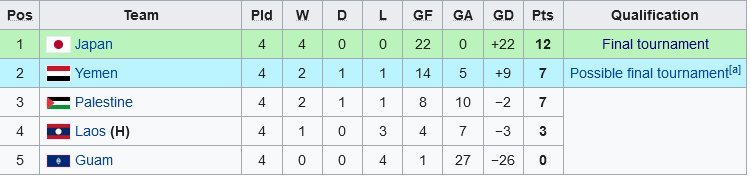 Klasemen Grup C Kualifikasi Piala Asia U-20 2023 (c) Wikipedia