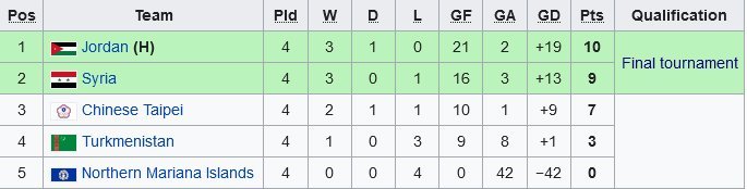 Klasemen Grup D Kualifikasi Piala Asia U-20 2023 (c) Wikipedia