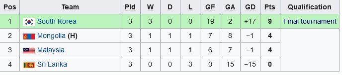 Klasemen Grup D Kualifikasi Piala Asia U-20 2023 (c) Wikipedia