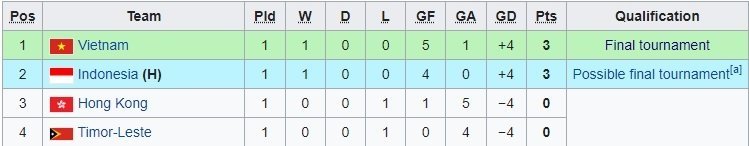 Klasemen sementara Grup F Kualifikasi Piala Asia U-20 2023 (c) Ist