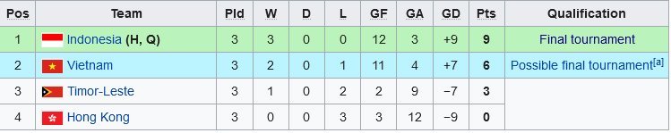 Klasemen Grup F Kualifikasi Piala Asia U-20 2023 (c) Wikipedia