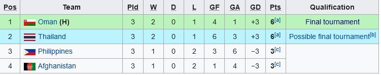 Klasemen Grup G Kualifikasi Piala Asia U-20 2023 (c) Wikipedia