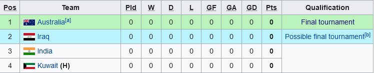 Klasemen Grup H Kualifikasi Piala Asia U-20 2023 (c) Wikipedia