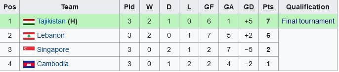 Klasemen Grup I Kualifikasi Piala Asia U-20 2023 (c) Wikipedia