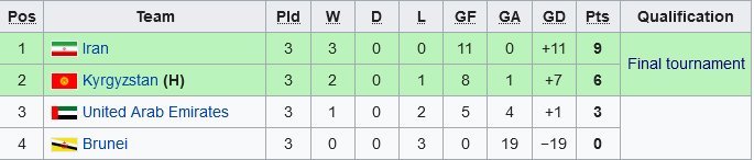 Klasemen Grup J Kualifikasi Piala Asia U-20 2023 (c) Wikipedia