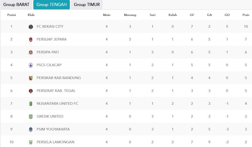 Klasemen Grup Tengah Liga 2 2022/2023 (c) PT LIB