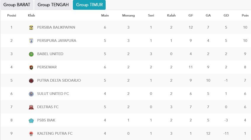 Klasemen Grup Timur Liga 2 2022/2023 (c) PT LIB