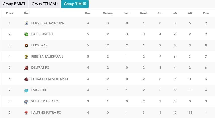 Klasemen Grup Timur Liga 2 2022/2023 (c) PT LIB