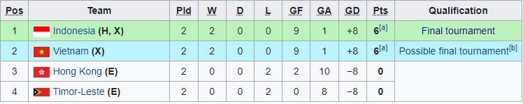 Klasemen Grup F Kualifikasi Piala Asia U-20 2023 setelah matchday kedua (c) Ist