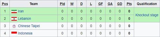 Klasemen Grup C Piala Asia Futsal 2022. (c) Wikipedia