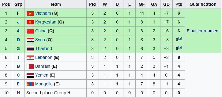 Klasemen runner-up terbaik Kualifikasi Piala Asia U-20 2023 (c) Wikipedia