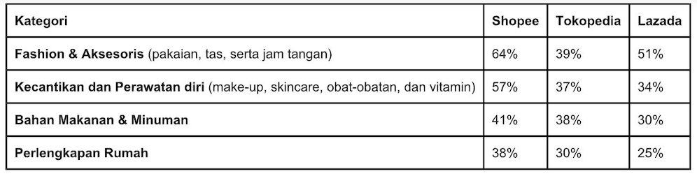 Penyebaran preferensi responden dalam memilih e-commerce (c) Istimewa