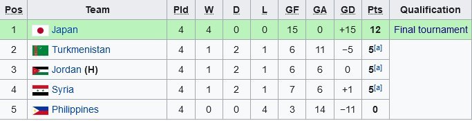 Klasemen Grup A Kualifikasi Piala Asia U-17 2023 (c) Wikipedia