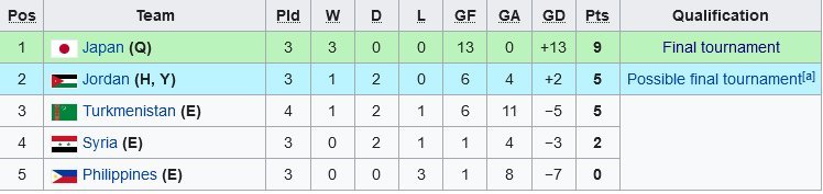 Klasemen Grup A Kualifikasi Piala Asia U-17 2023 (c) Wikipedia