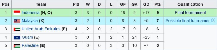 Klasemen Grup B Kualifikasi Piala Asia U-17 2023: Timnas Indonesia U-17 ...