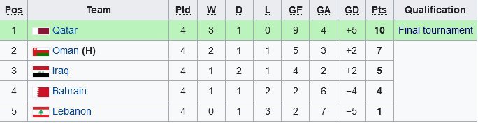 Klasemen Grup C Kualifikasi Piala Asia U-17 2023 (c) Wikipedia