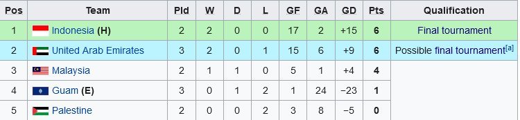 Klasemen Grup B Kualifikasi Piala Asia U-17 2023 (c) Wikipedia