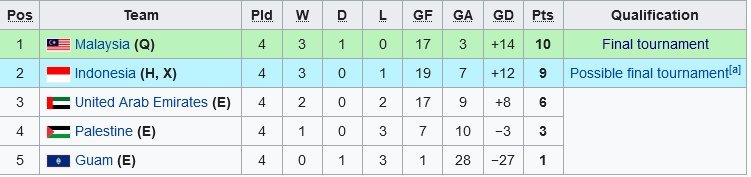 Klasemen Grup B Kualifikasi Piala Asia U-17 2023 (c) Wikipedia