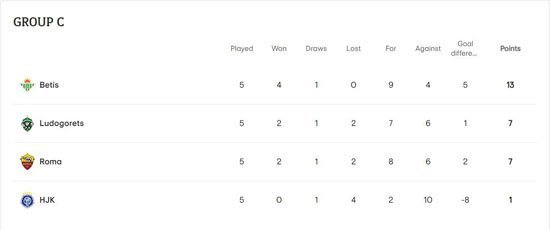 Klasemen Grup C Liga Europa 2022/2023. (c) uefa.com