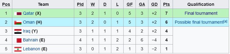 Klasemen Grup C Kualifikasi Piala Asia U-17 2023 (c) Wikipedia