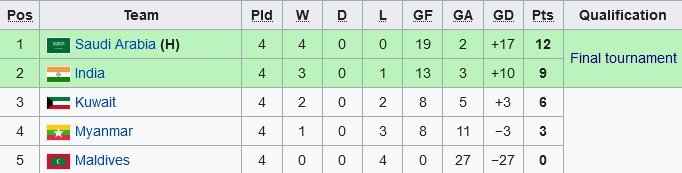 Klasemen Grup D Kualifikasi Piala Asia U-17 2023 (c) Wikipedia