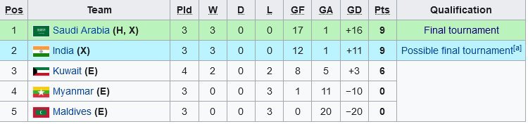 Klasemen Grup D Kualifikasi Piala Asia U-17 2023 (c) Wikipedia