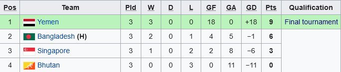 Klasemen Grup E Kualifikasi Piala Asia U-17 2023 (c) Wikipedia
