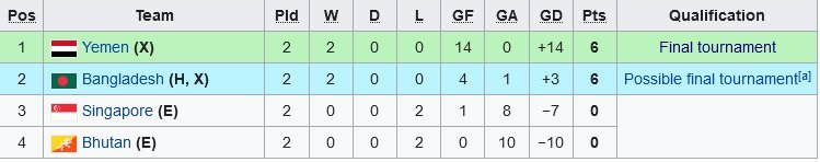 Klasemen Grup E Kualifikasi Piala Asia U-17 2023 (c) Wikipedia