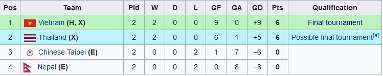 Klasemen Grup F Kualifikasi Piala Asia U-17 2023 (c) Wikipedia