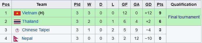 Klasemen Grup F Kualifikasi Piala Asia U-17 2023 (c) Wikipedia