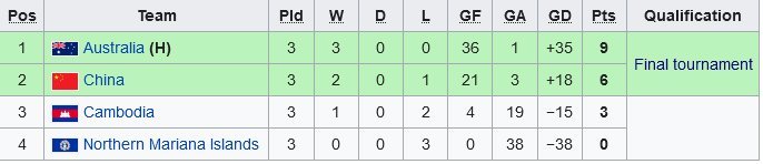 Klasemen Grup G Kualifikasi Piala Asia U-17 2023 (c) Wikipedia