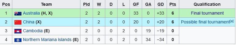 Klasemen Grup G Kualifikasi Piala Asia U-17 2023 (c) Wikipedia