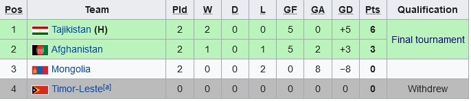 Klasemen Grup H Kualifikasi Piala Asia U-17 2023 (c) Wikipedia