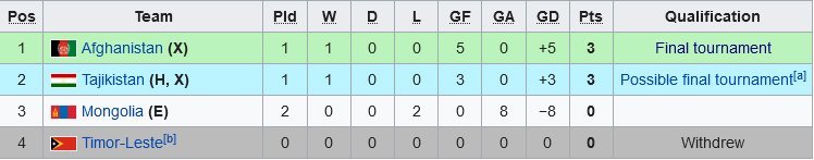 Klasemen Grup H Kualifikasi Piala Asia U-17 2023 (c) Wikipedia